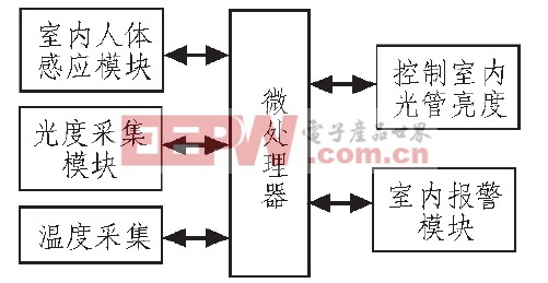 图1 系统方框图