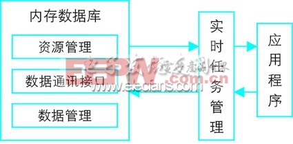 基于实时分布式数据库的轨道交通电力监控系统