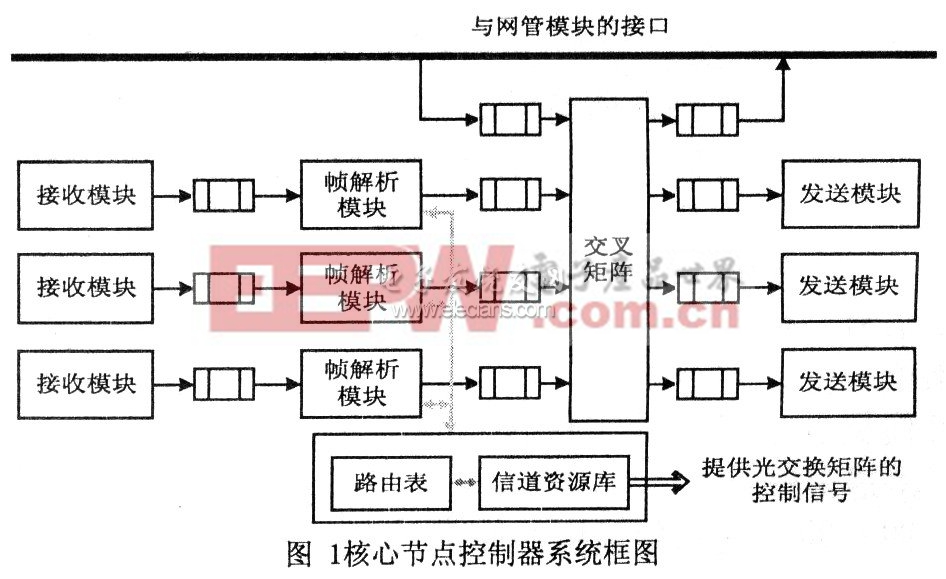 OBS核心控制器系统框图