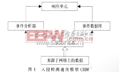 针对无线网络的入侵检测系统的设计