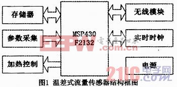 基于MSP43OF2132的温差式原油流量传感器设计