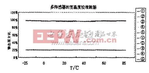 图7多传感器宽温度校准数据曲线