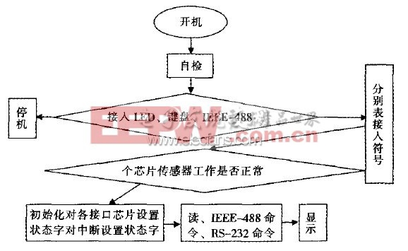 图3 智能传感器源程序流程图