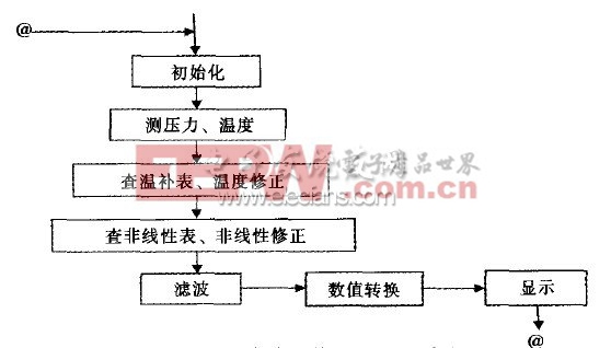 圖4 智能壓力傳感器修正、顯示流程圖