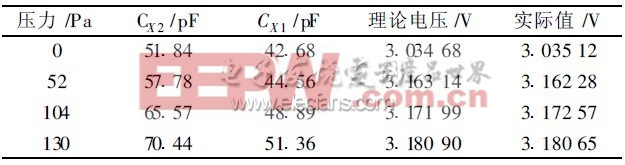 表1 130 Pa對應(yīng)輸出電壓值