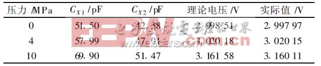 表2 10MPa對應(yīng)輸出電壓值