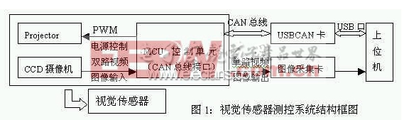 視覺(jué)傳感器控制系統(tǒng)框圖