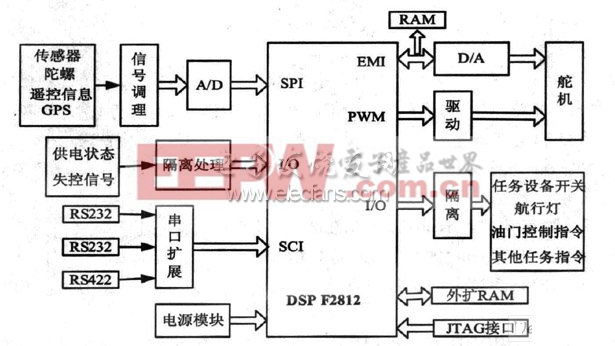 DSP实现无人飞行器控制系统硬件框图