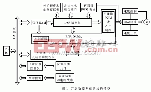 開放數(shù)控系統(tǒng)模型的建立及實現(xiàn)