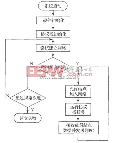 協(xié)調(diào)器的軟件流程