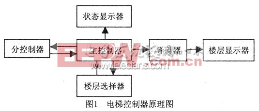 電梯控制器的功能模塊