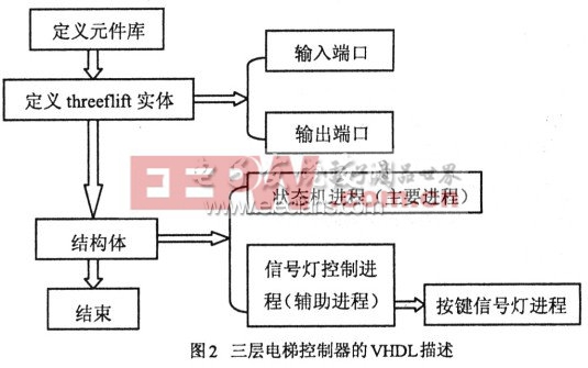 三層電梯控制器的VHDL描述模塊流程