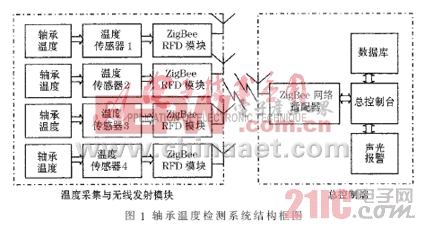 分析低功耗轴承温度无线检测系统的设计与应用