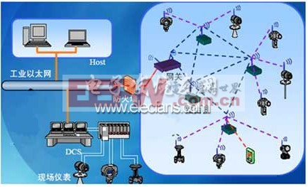 工業(yè)用無(wú)線傳感器網(wǎng)絡(luò)設(shè)計(jì)