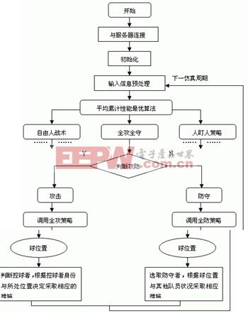 全攻全守策略算法流程