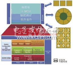 觸摸感應(yīng)軟件套件解決方案結(jié)構(gòu)框圖