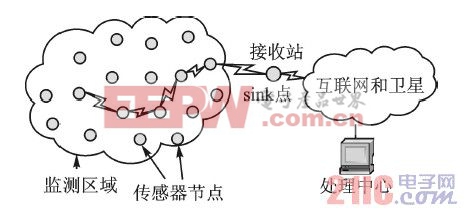 無線傳感器網(wǎng)絡(luò)模型