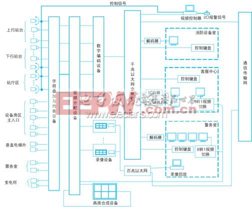 车站/停车场闭路电视监控系统示意图