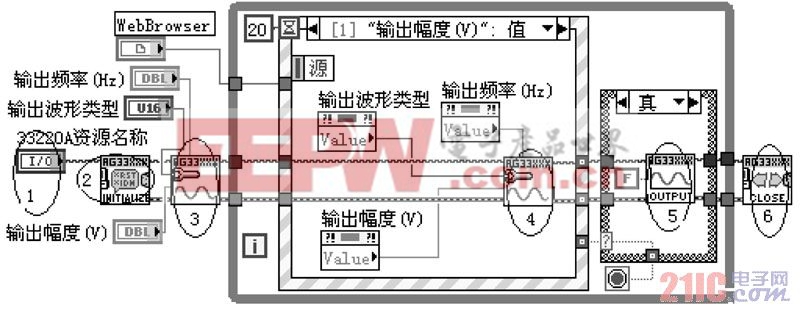 圖3 無(wú)線網(wǎng)絡(luò)監(jiān)測(cè)程序輸出幅度（ V） 事件結(jié)構(gòu)