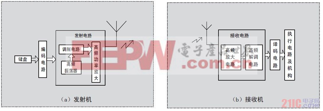 圖1 多路無(wú)線電遙控器開(kāi)關(guān)控制系統(tǒng)