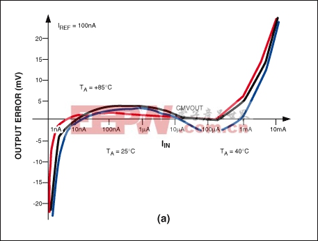 圖5a. 對數(shù)一致性誤差曲線通常表示為輸入電流和工作溫度的函數(shù)。