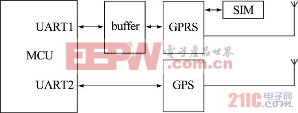 圖4  GPRS、GPS 通信模塊