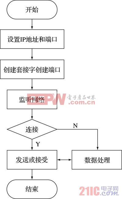 圖7 上位機(jī)流程