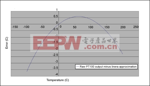 图7. 归一化误差，表示温度变化时PT100原始输出于其近似直线之间的偏差。