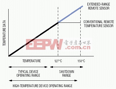 图1. 宽量程远程温度传感器能够监视高性能器件的整个工作范围。