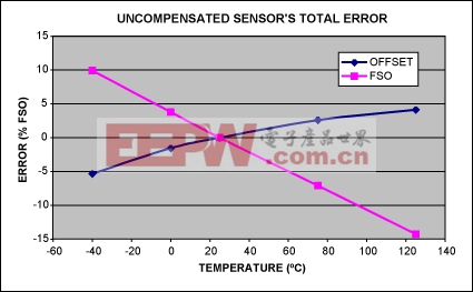 圖1. 未補(bǔ)償傳感器總誤差—結(jié)合了一階和二階誤差