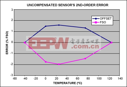 圖2. 未補償傳感器的二階誤差，是圖1中數據端點直線的偏差。