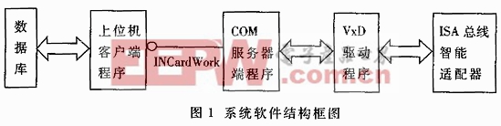 COM組件技術(shù)在現(xiàn)場總線控制系統(tǒng)組態(tài)軟件中的應(yīng)用