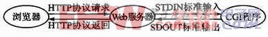 图1 CGI程序的工作原理示意图