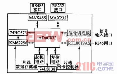 圖3 嵌入式Web網(wǎng)絡(luò)傳感器的數(shù)據(jù)采集系統(tǒng)的硬件結(jié)構(gòu)圖