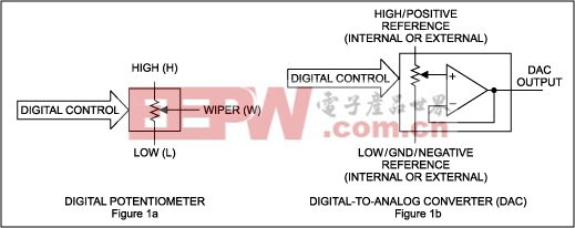 圖1. DAC通常包含一個(gè)輸出緩沖器，數(shù)字電位器則不然。
