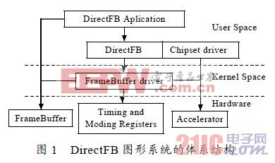 DirectFB在嵌入式远程桌面控制系统中的应用