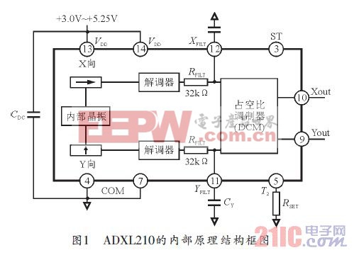 ADXL210的內(nèi)部原理結(jié)構(gòu)框圖