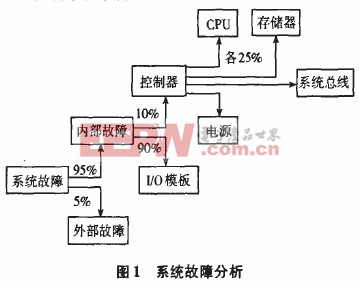 PLC控制系統(tǒng)的可靠性研究分析