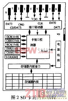 SD卡內(nèi)部結構