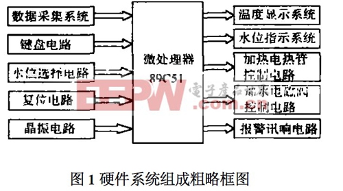 硬件系统组成粗略框图