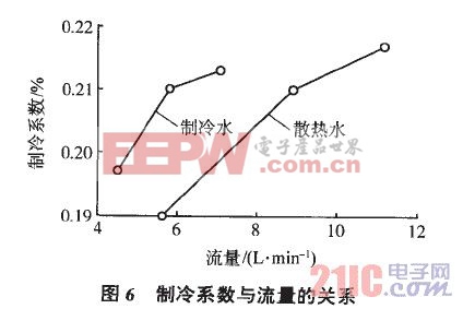 制冷系數(shù)與流量的關系