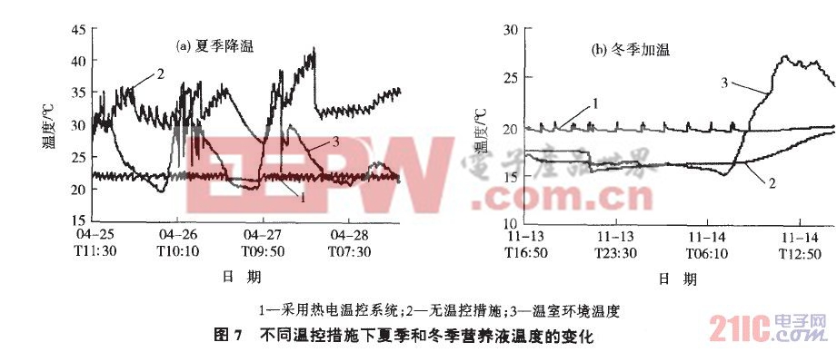 不同溫控措施下夏季和冬季營養(yǎng)液溫度的變化