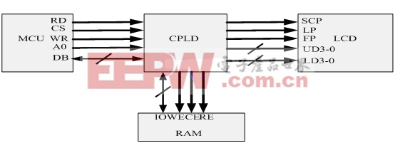 基于CPLD的双屏结构液晶控制器的研究与设计
