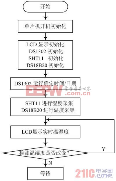  主程序流程图