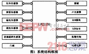 基于GSM和LPC2138的实验室安防系统的设计