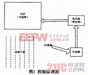 玻璃纤维制造中温度控制系统的三种方案