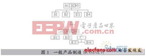 大中型装备产品制造BOM的设计方法与实现