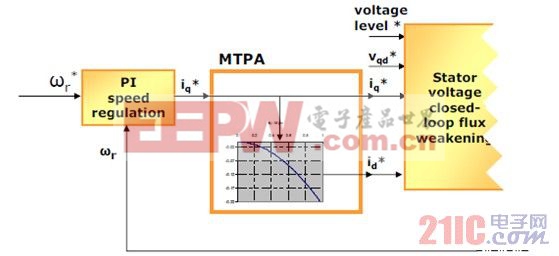 MTPA功能示意图