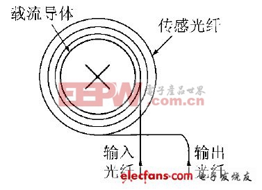 基于法拉第电磁效应的光纤电流传感器的传感头