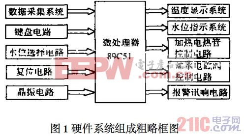 硬件系統(tǒng)組成粗略框圖